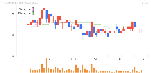 ｆａｎｔａｓｉｓｔａ(1783)の日足チャート