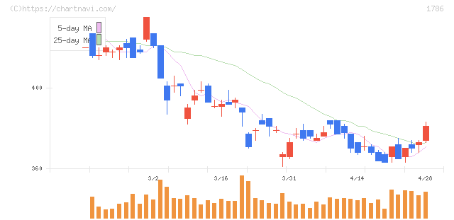 オリエンタル白石(1786)の日足チャート