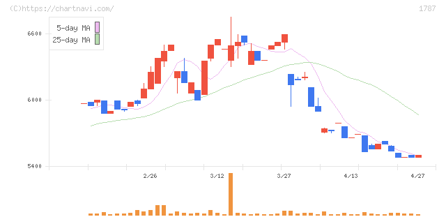 ナカボーテック(1787)の日足チャート