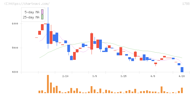 三東工業社(1788)の日足チャート