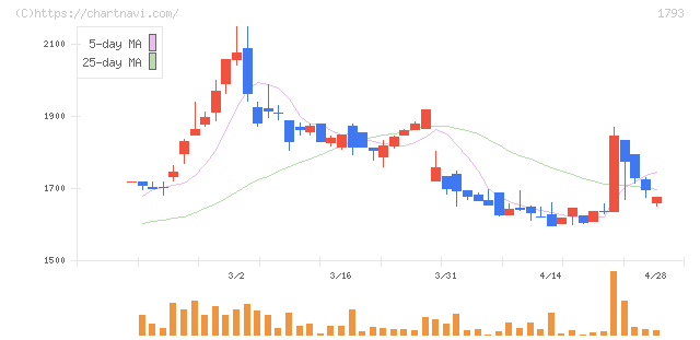 大本組(1793)の日足チャート