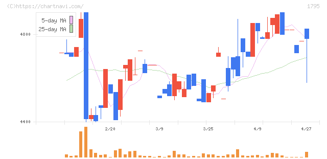 マサル(1795)の日足チャート