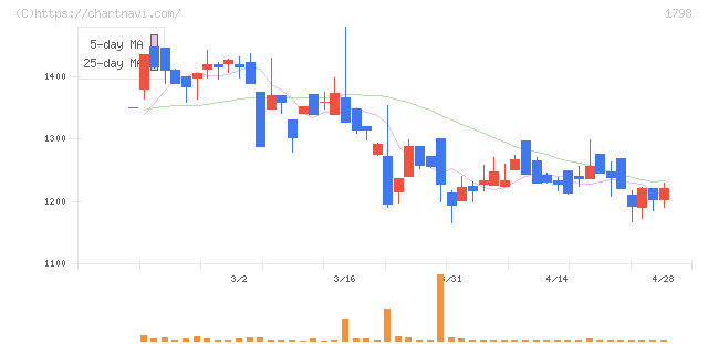 守谷商会(1798)の日足チャート