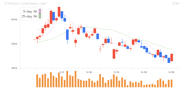 第一建設工業(1799)の日足チャート