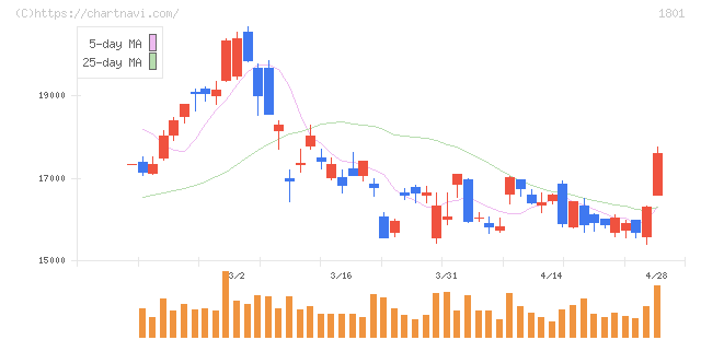 大成建設(1801)の日足チャート