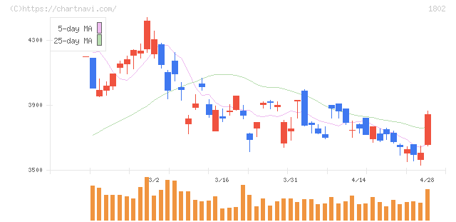 大林組(1802)の日足チャート