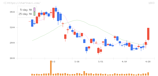 清水建設(1803)の日足チャート