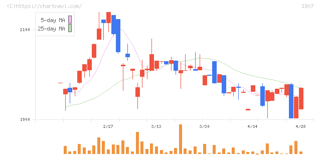 佐藤渡辺(1807)の日足チャート