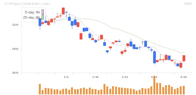 長谷工コーポレーション(1808)の日足チャート