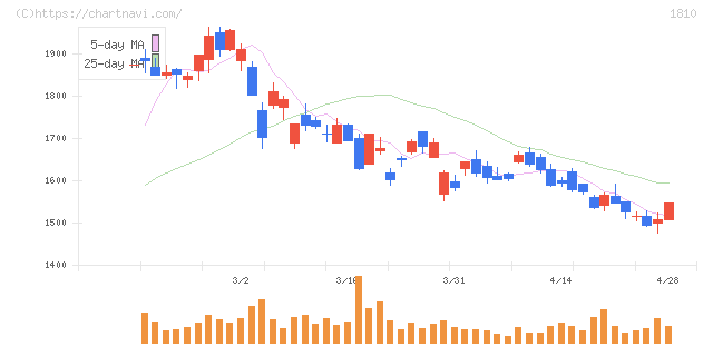 松井建設(1810)の日足チャート