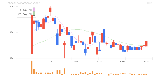 錢高組(1811)の日足チャート