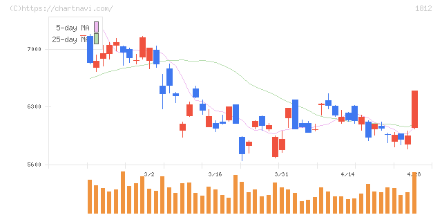 鹿島(1812)の日足チャート