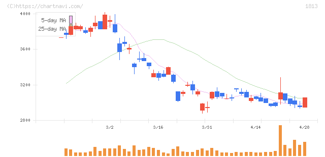 不動テトラ(1813)の日足チャート