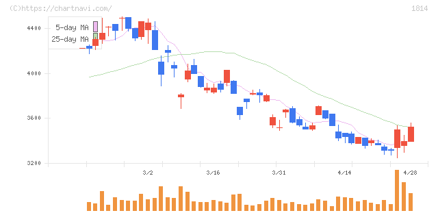 大末建設(1814)の日足チャート