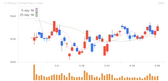 鉄建建設(1815)の日足チャート
