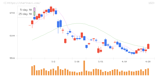 西松建設(1820)の日足チャート