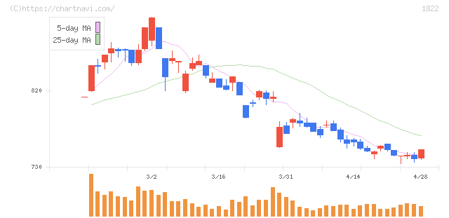 大豊建設(1822)の日足チャート