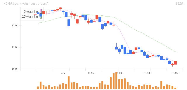 佐田建設(1826)の日足チャート