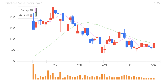 ナカノフドー建設(1827)の日足チャート