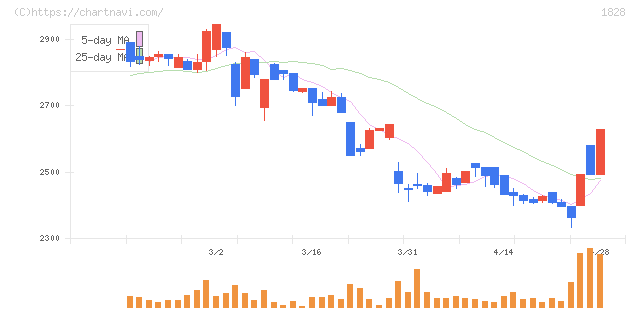 田辺工業(1828)の日足チャート