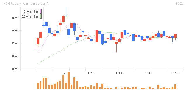 北海電工(1832)の日足チャート