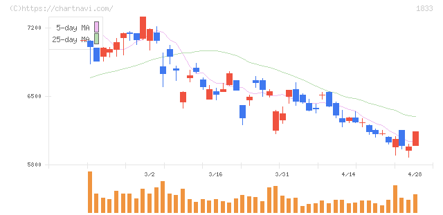 奥村組(1833)の日足チャート