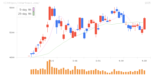 東鉄工業(1835)の日足チャート