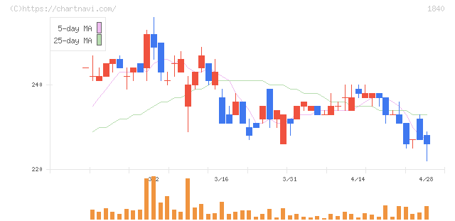 土屋ホールディングス(1840)の日足チャート