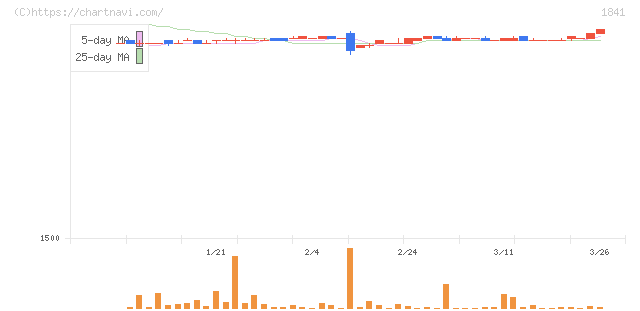 サンユー建設(1841)の日足チャート