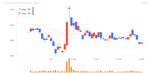 大盛工業(1844)の日足チャート