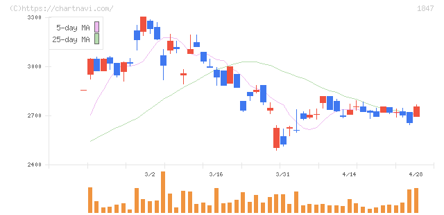 イチケン(1847)の日足チャート