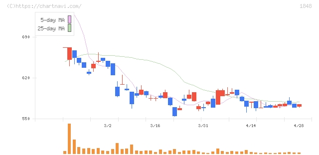富士ピー・エス(1848)の日足チャート