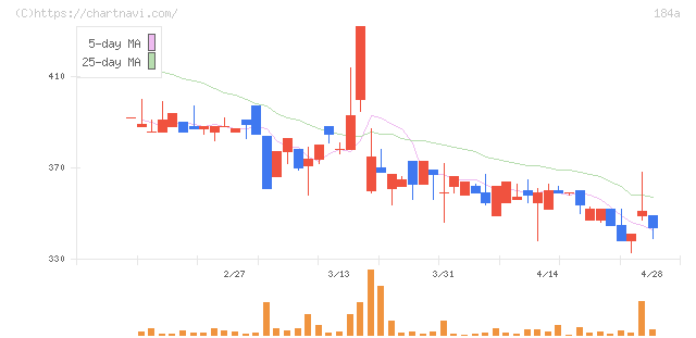 学びエイド(184A)の日足チャート