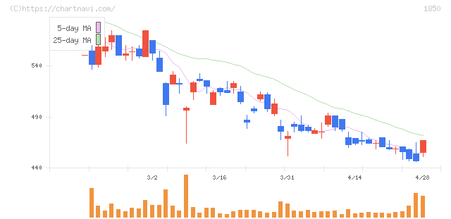 南海辰村建設(1850)の日足チャート