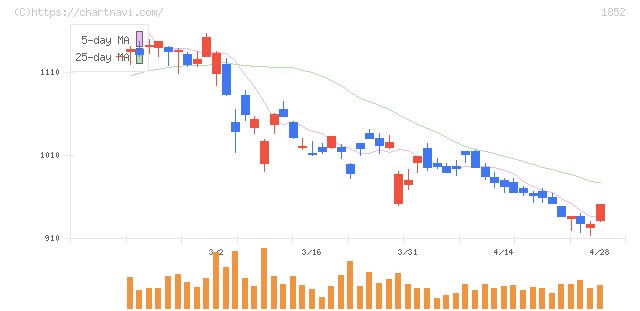淺沼組(1852)の日足チャート