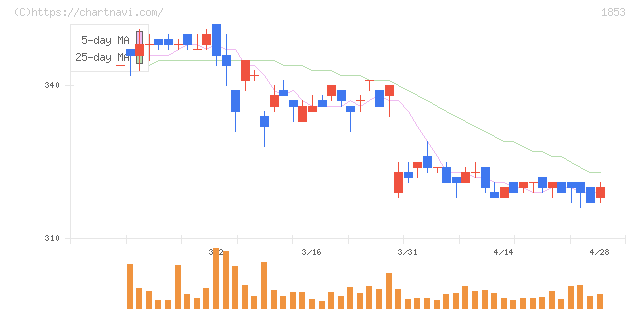 森組(1853)の日足チャート