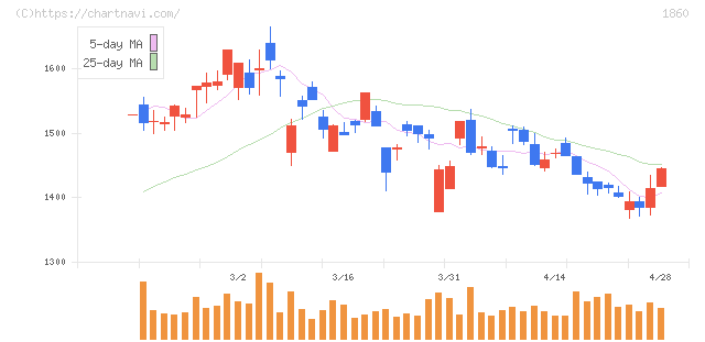 戸田建設(1860)の日足チャート