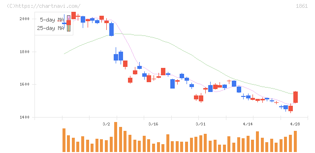 熊谷組(1861)の日足チャート