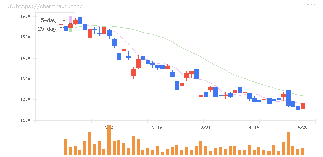 北野建設(1866)の日足チャート