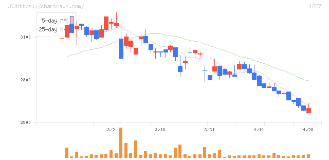 植木組(1867)の日足チャート
