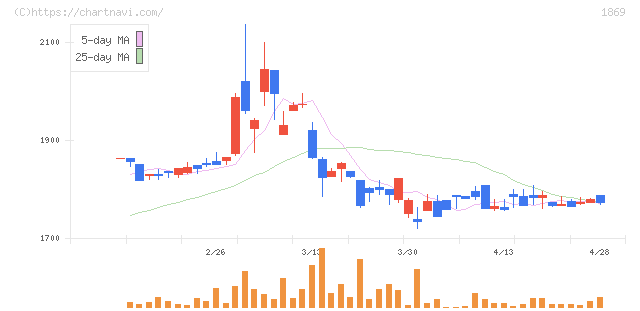 名工建設(1869)の日足チャート