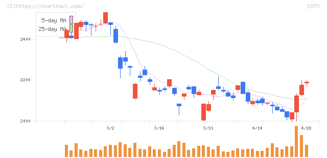 矢作建設工業(1870)の日足チャート