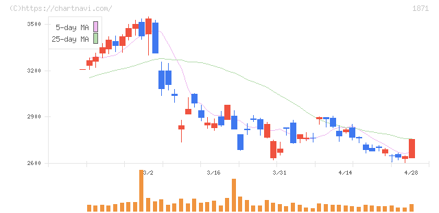 ピーエス・コンストラクション(1871)の日足チャート