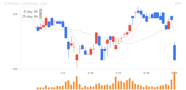 日本ハウスホールディングス(1873)の日足チャート