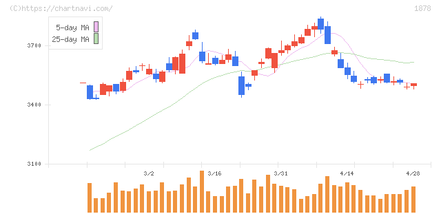 大東建託(1878)の日足チャート