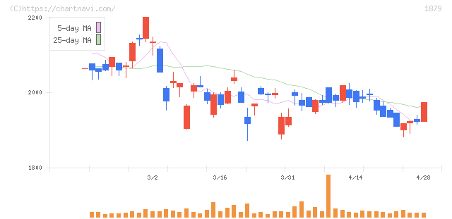 新日本建設(1879)の日足チャート