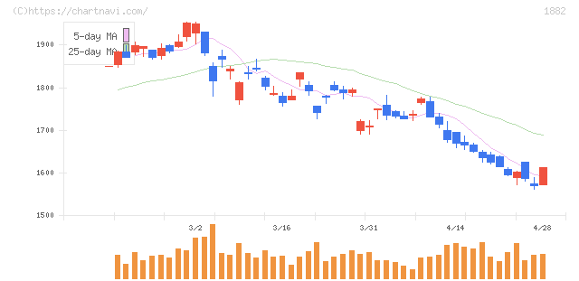 東亜道路工業(1882)の日足チャート