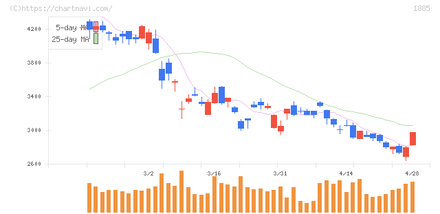 東亜建設工業(1885)の日足チャート