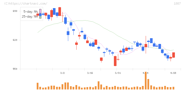 日本国土開発(1887)の日足チャート