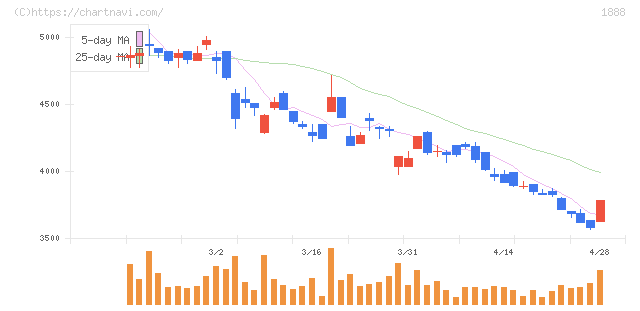 若築建設(1888)の日足チャート